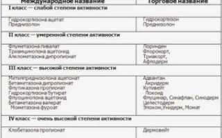 Топические глюкокортикостероиды препараты