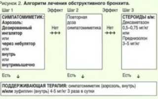 Преднизолон при бронхите