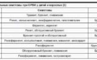 Орви с абдоминальным синдромом у детей