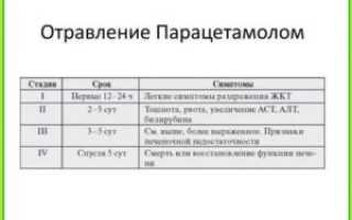 Парацетамол смертельная доза сколько таблеток