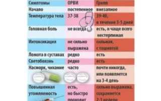 Как отличить ангину от гриппа