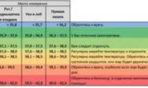 Температура у ребенка то поднимается то опускается