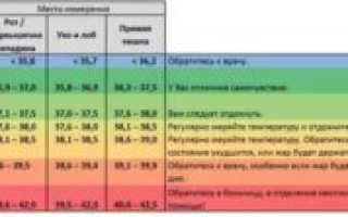 Температура у ребенка то поднимается то опускается