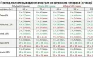 Сколько дней выходят антибиотики из организма