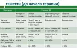 Классификация бронхиальной астмы по степени тяжести