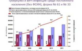Туберкулез при вич инфекции сколько живут