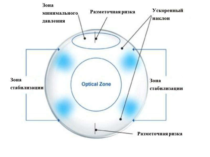 Устройство торических линз Устройство торических линз